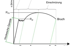 Diagramme contrainte-déformation acier à ressorts - Thème: Connaissance | 07/04/2026 13:53:44